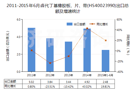 2011-2015年6月鹵代丁基橡膠板、片、帶(HS40023990)出口總額及增速統(tǒng)計(jì)